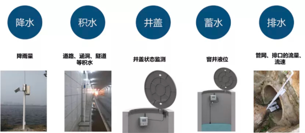城市内涝智能检测预警方案