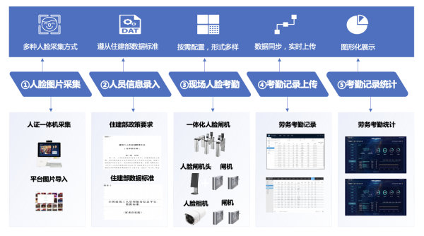 劳务实名制考勤+疫情防控方案
