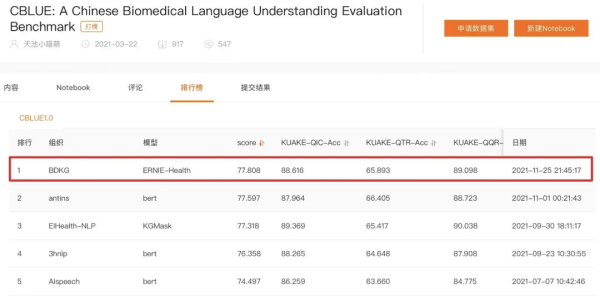百度AI技术再突破，文心ERNIE-Health 登顶中文医疗信息处理权威榜单